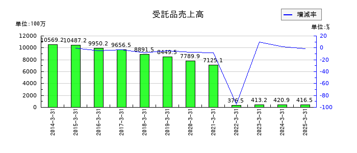 中部水産の受託品売上高の推移
