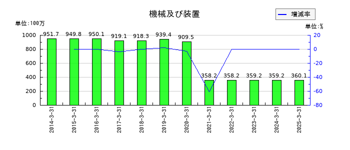 中部水産の機械及び装置の推移