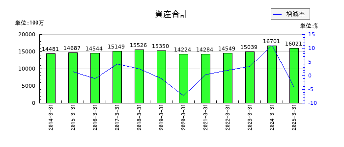 中部水産の資産合計の推移
