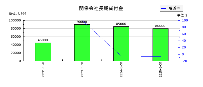 中部水産の関係会社長期貸付金の推移