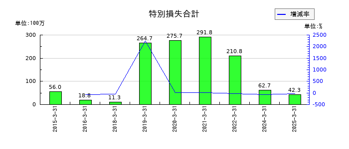 中部水産の特別損失合計の推移