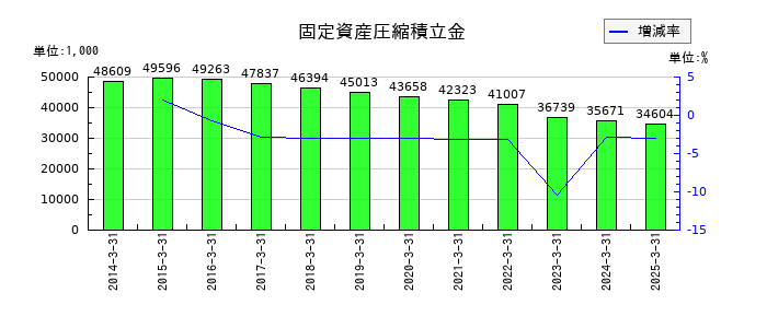 中部水産の固定資産圧縮積立金の推移