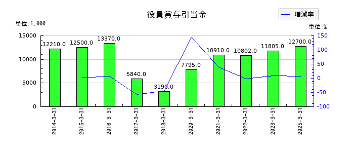 中部水産の役員賞与引当金の推移
