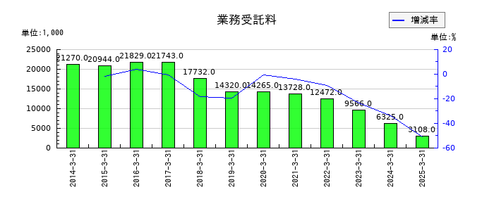 中部水産の業務受託料の推移