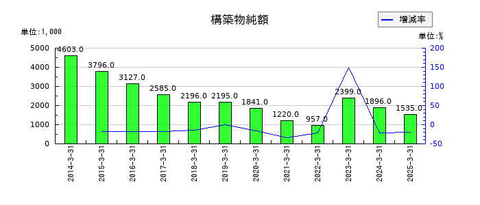 中部水産の構築物純額の推移