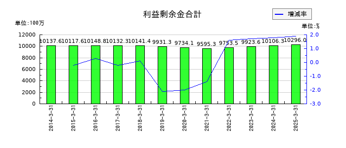 中部水産の利益剰余金合計の推移