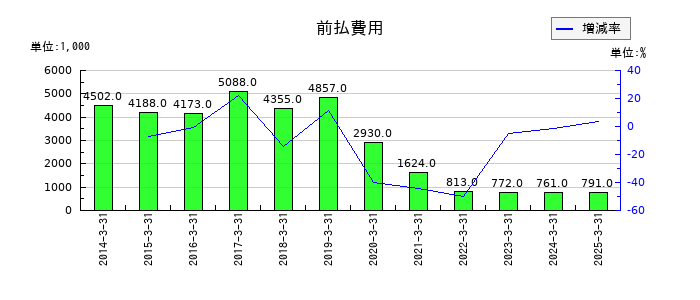 中部水産の前払費用の推移