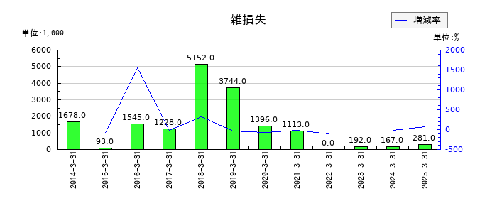 中部水産の雑損失の推移
