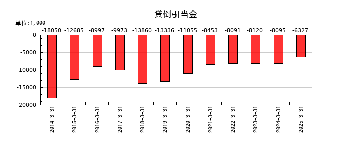 中部水産の貸倒引当金の推移
