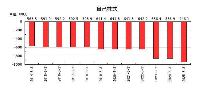 中部水産の自己株式の推移