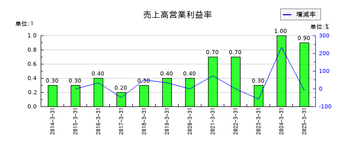 中部水産の売上高営業利益率の推移