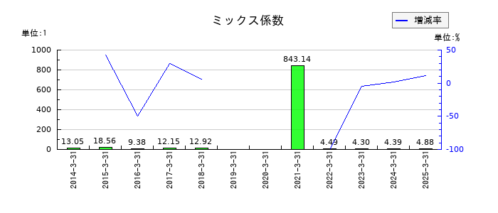 中部水産のミックス係数の推移