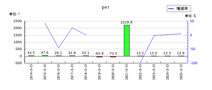 中部水産のperの推移