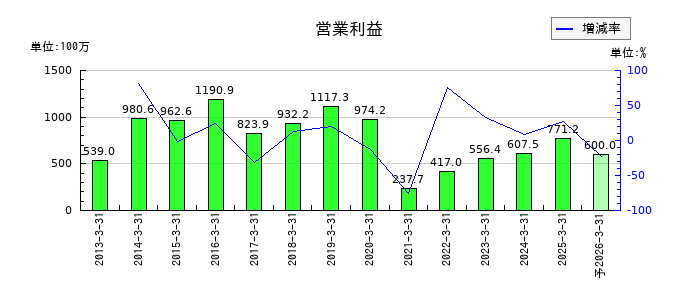 トミタの通期の営業利益推移
