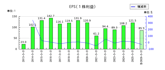 トミタのEPS(一株当たりの利益)推移