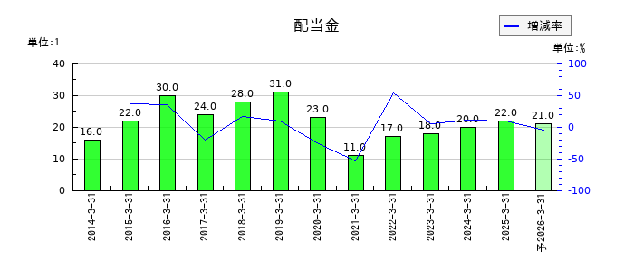 トミタの年間配当金推移