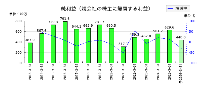 トミタの通期の純利益推移