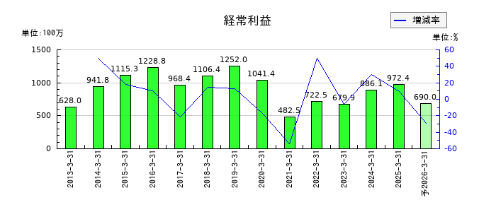 トミタの通期の経常利益推移