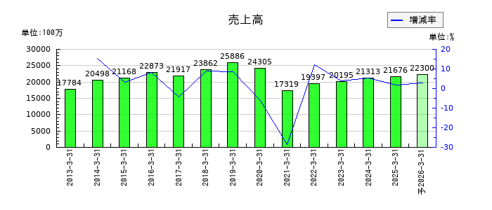 トミタの通期の売上高推移