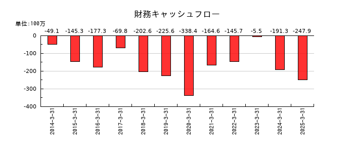 トミタの財務キャッシュフロー推移