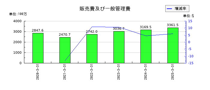 トミタの販売費及び一般管理費の推移