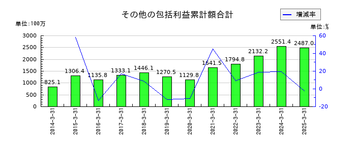 トミタのその他の包括利益累計額合計の推移