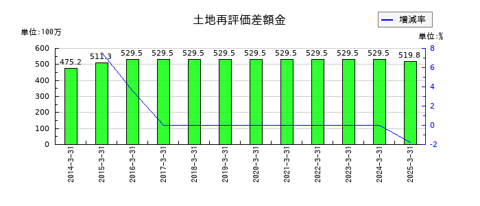 トミタの土地再評価差額金の推移