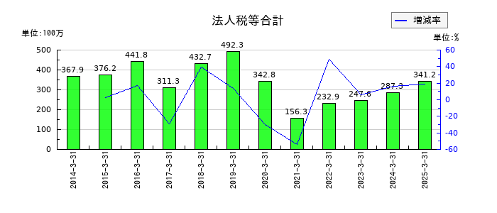 トミタの法人税等合計の推移
