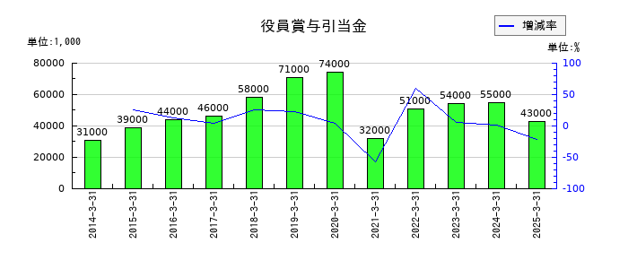 トミタの役員賞与引当金の推移