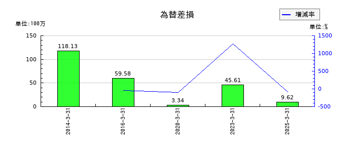 トミタの為替差損の推移