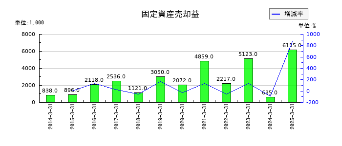 トミタの固定資産売却益の推移