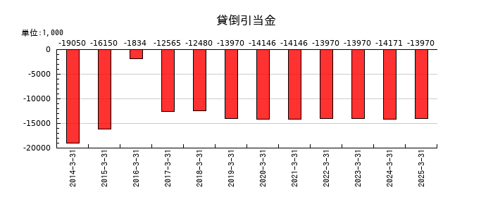 トミタの貸倒引当金の推移