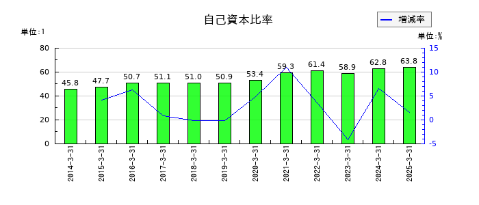 トミタの自己資本比率の推移