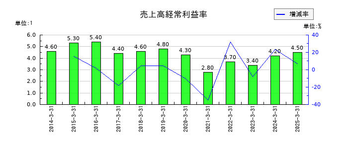 トミタの売上高経常利益率の推移