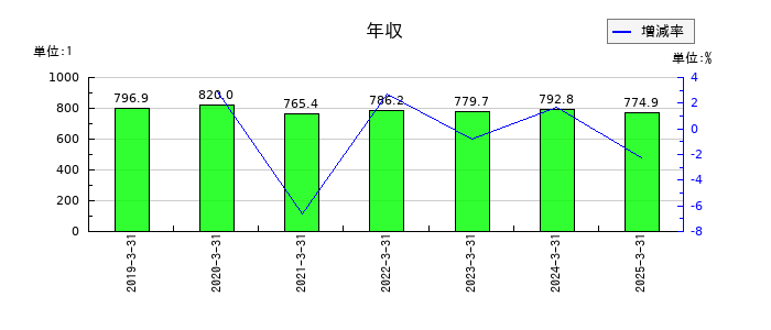 トミタの年収の推移