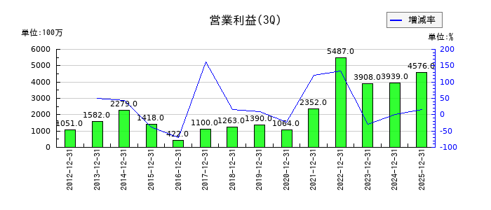 三信電気の第3四半期の営業利益推移