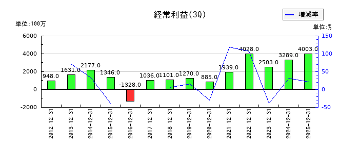 三信電気の第3四半期の経常利益推移