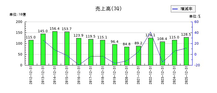 三信電気の第3四半期の売上高推移