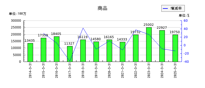 三信電気の商品の推移