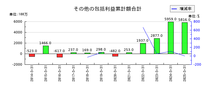 三信電気のその他の包括利益累計額合計の推移