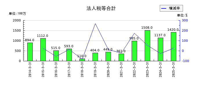 三信電気の法人税等合計の推移