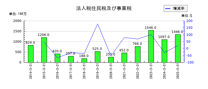 三信電気の法人税住民税及び事業税の推移
