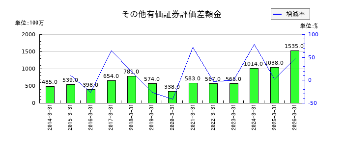 三信電気の建物及び構築物純額の推移