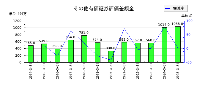 三信電気のその他有価証券評価差額金の推移
