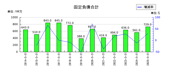 三信電気の固定負債合計の推移
