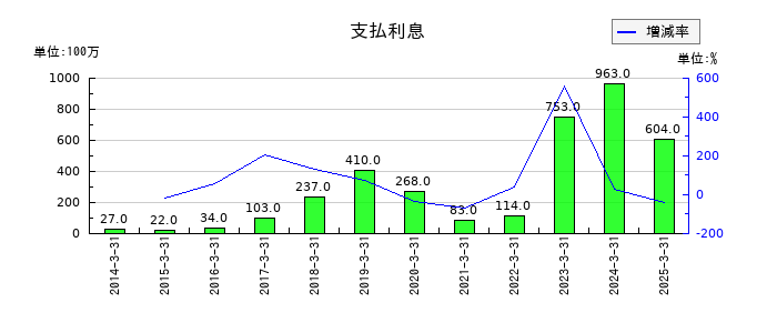 三信電気の支払利息の推移