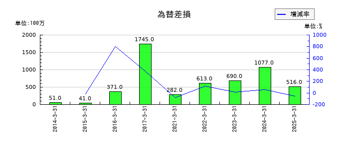 三信電気の為替差損の推移