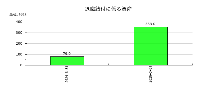 三信電気の退職給付に係る資産の推移