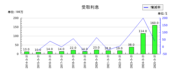 三信電気の受取利息の推移