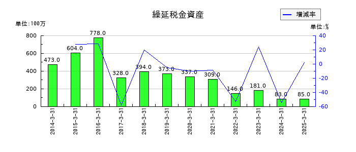 三信電気の繰延税金資産の推移